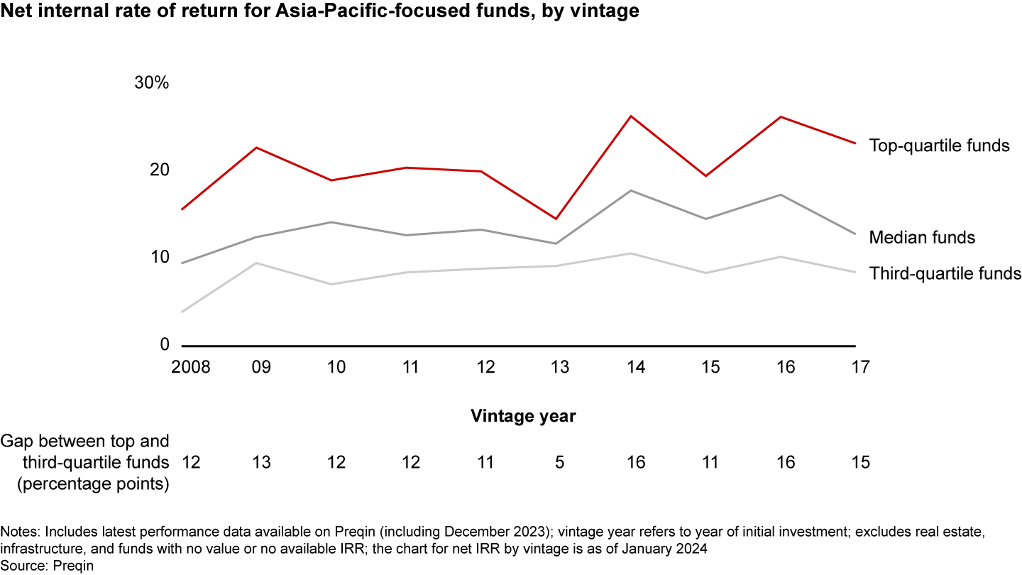 Asia-Pacific returns remain steady across vintages, with the gap between top and bottom quartiles widening