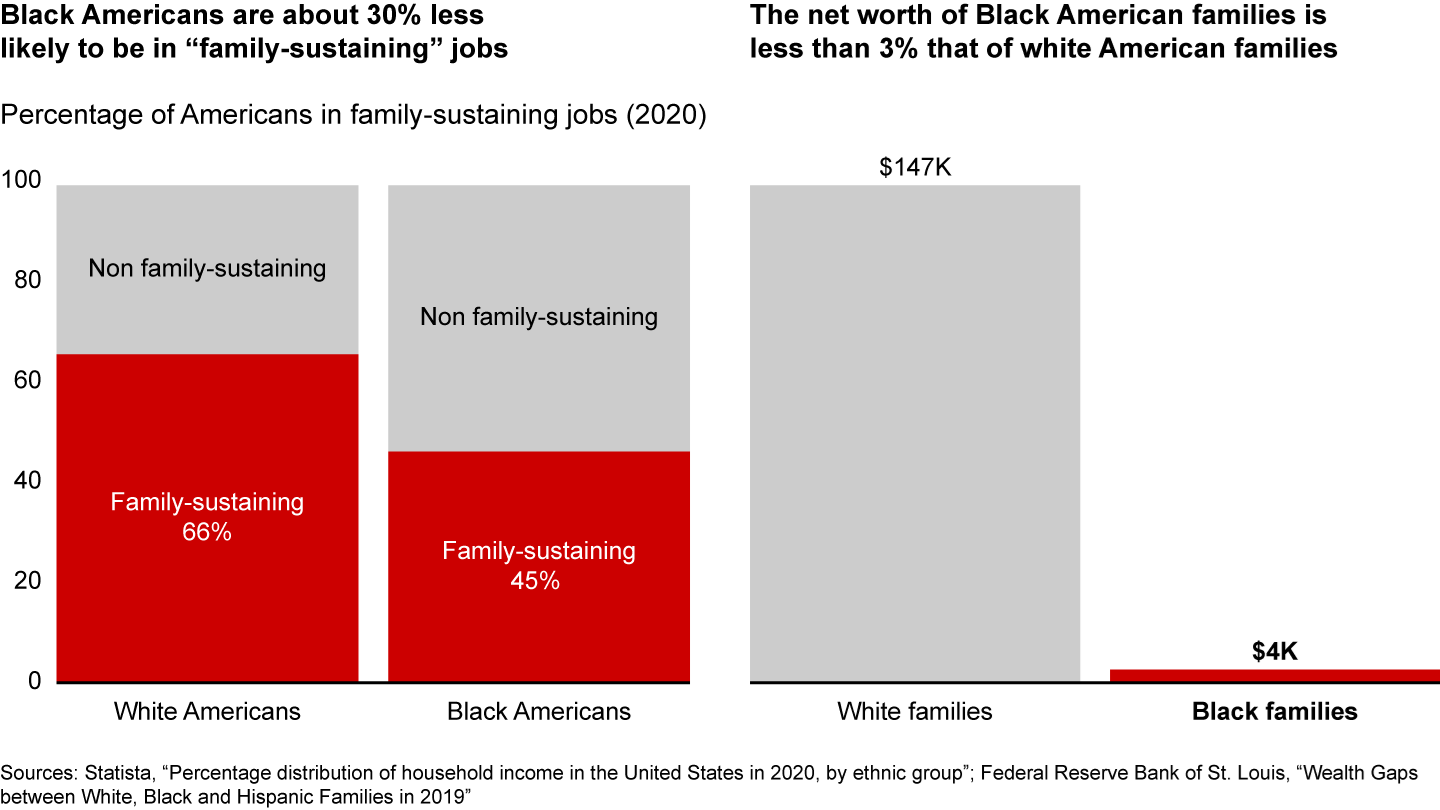 Disparity in access to family-sustaining jobs is a major cause of disparity in family net worth  