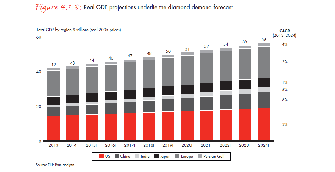 the-global-diamond-report-2014-fig-04-01-03_embed