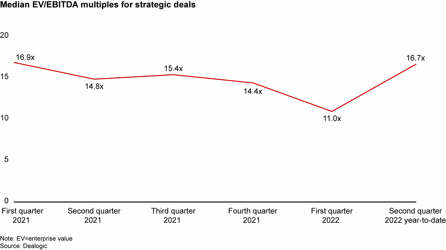 After a dip in the first quarter of 2022, strategic M&A multiples have recently recovered to all-time high levels