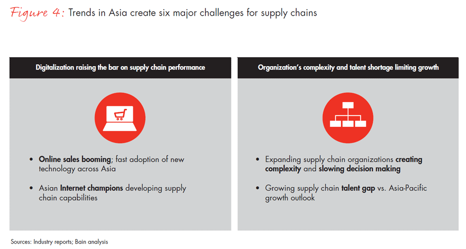 rethinking-supply-chains-in-asia-pacific-for-global-growth-fig04c_embed