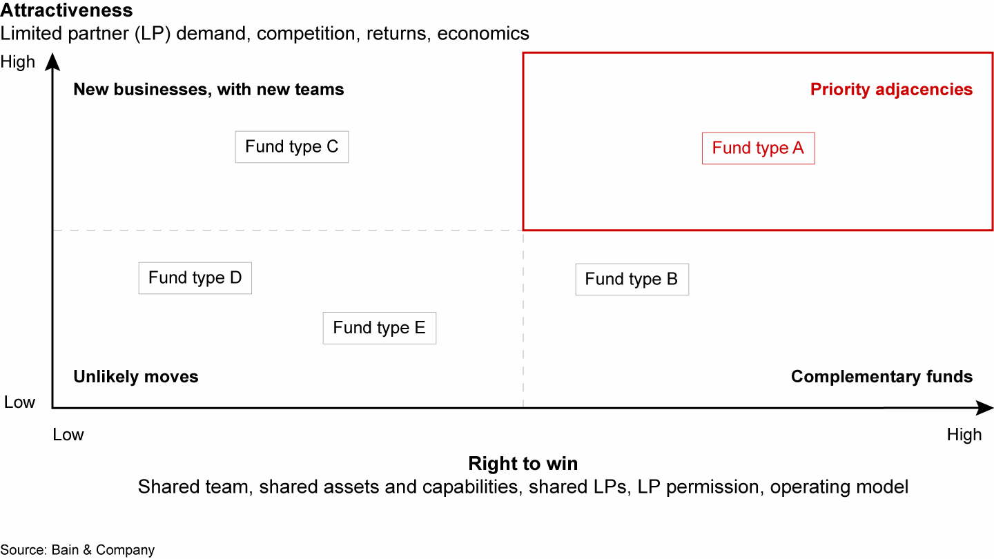 Successful asset class expansion starts with two questions: Is the asset class attractive, and do we have a right to win?