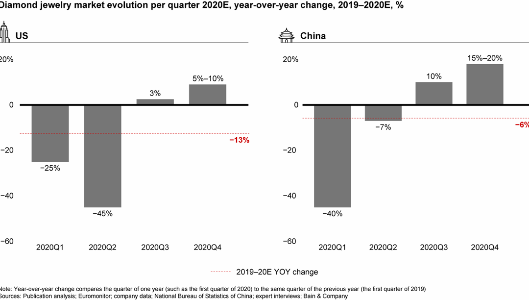 diamond-industry-report-2021-trends-outlook-bain-company