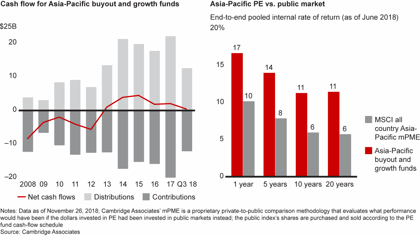 AsiaPacific Private Equity Report 2019 Bain & Company