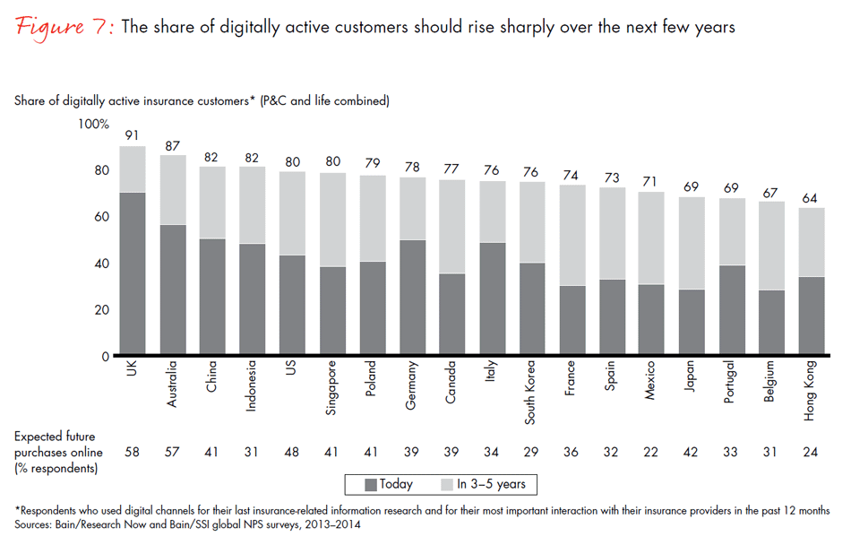 global-digital-insurance-benchmarking-report-2015-fig07_embed