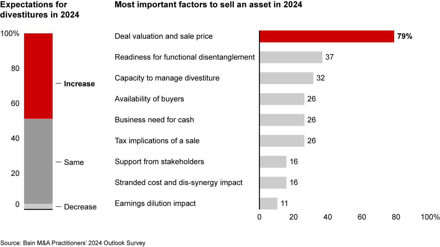 Consumer products practitioners expect divestiture activity to increase in 2024—that is, provided the price is right