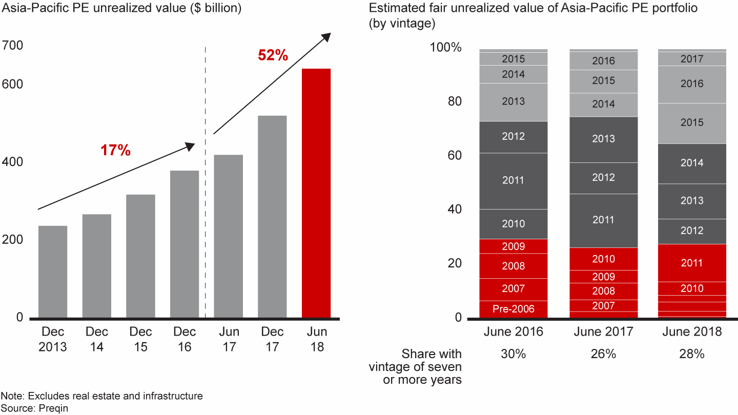 the unrealized value of pe investments surged in the past year