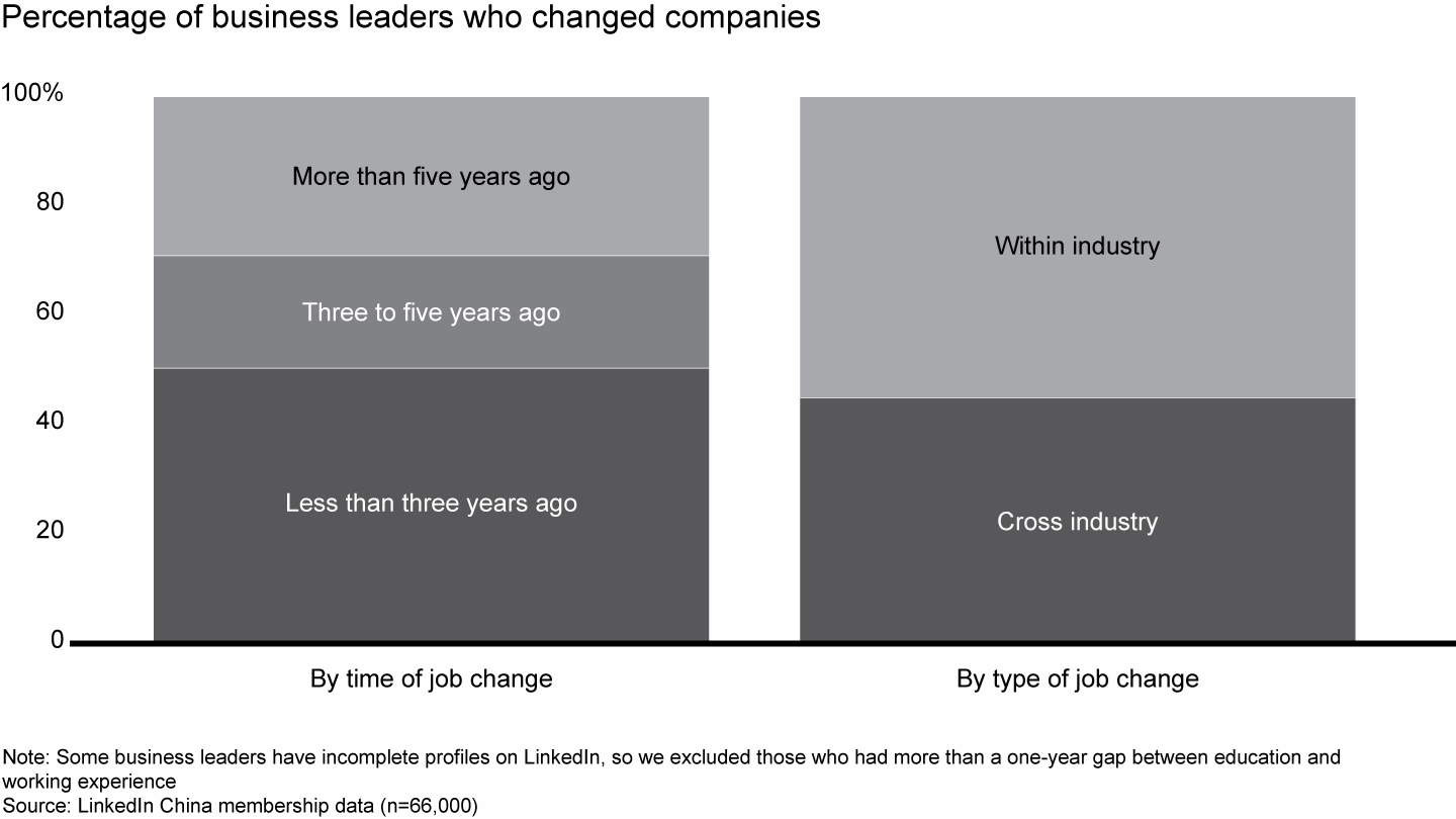 Intense competition for business leaders led to frequent job changes, with many venturing into new industries