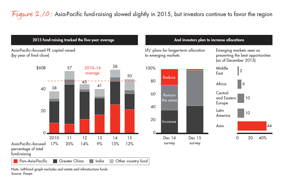 asia-pacific-private-equity-report-2016-fig-02-10_embed