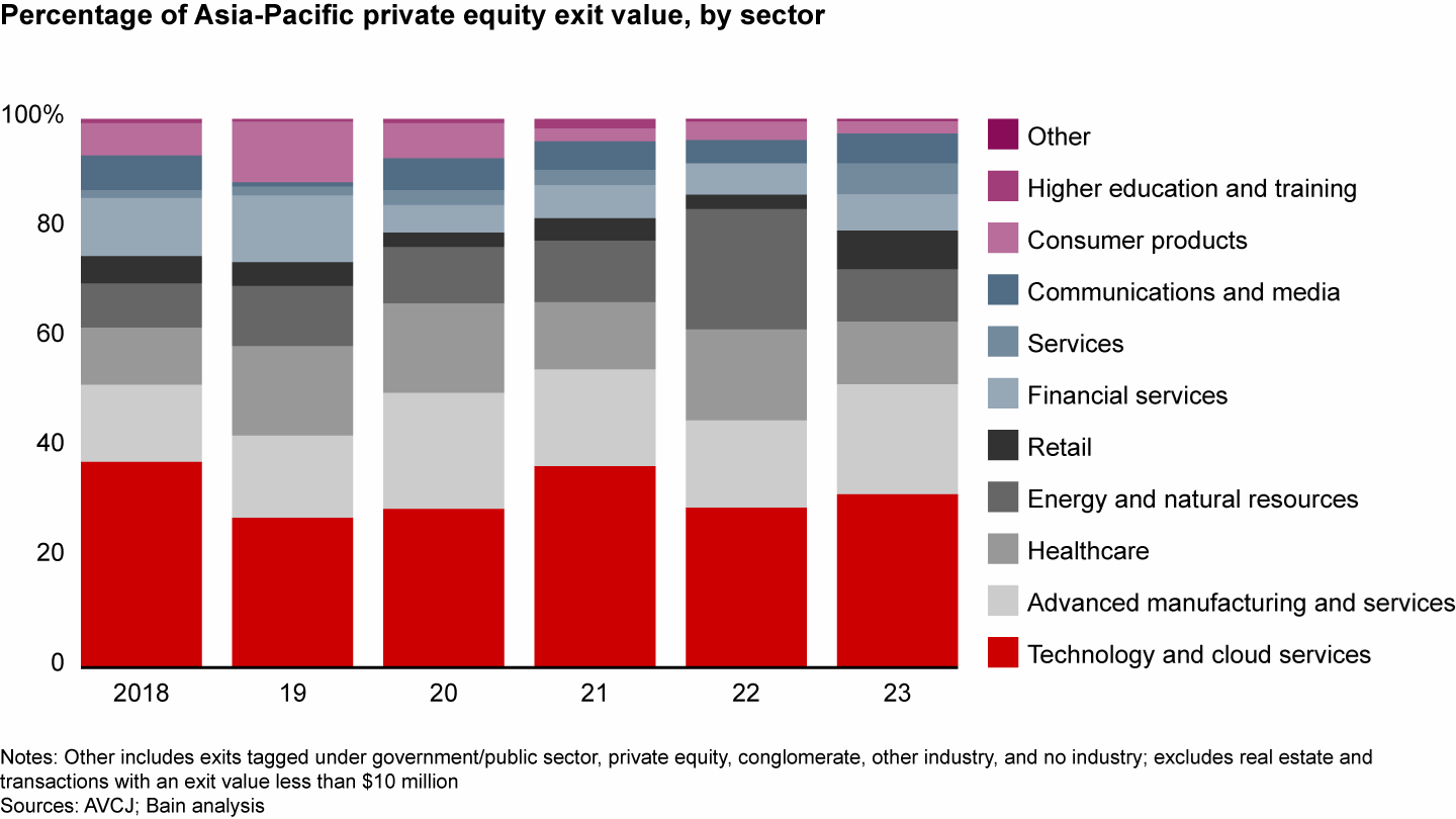 Technology and industrial-related assets both increased their share of exit value