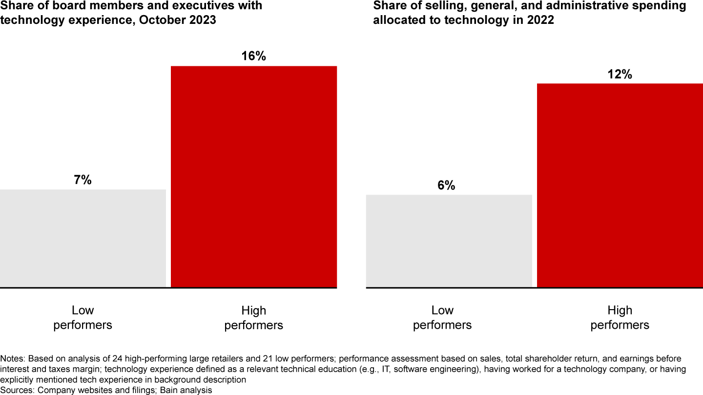 High-performing retailers have more technology expertise in their top team and focus more of their operational spending on tech, including automation