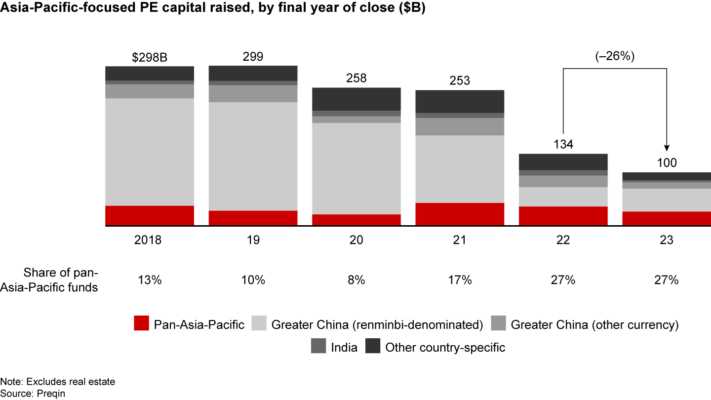 The share of pan-Asia-Pacific funds held steady at 27%, up over previous years