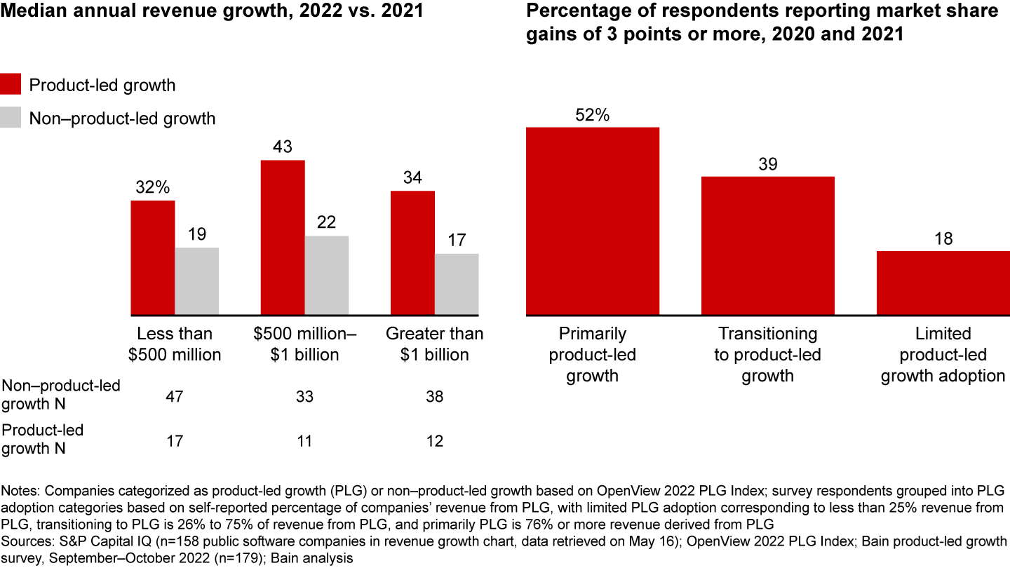 A product-led growth strategy produces faster revenue growth and greater market share