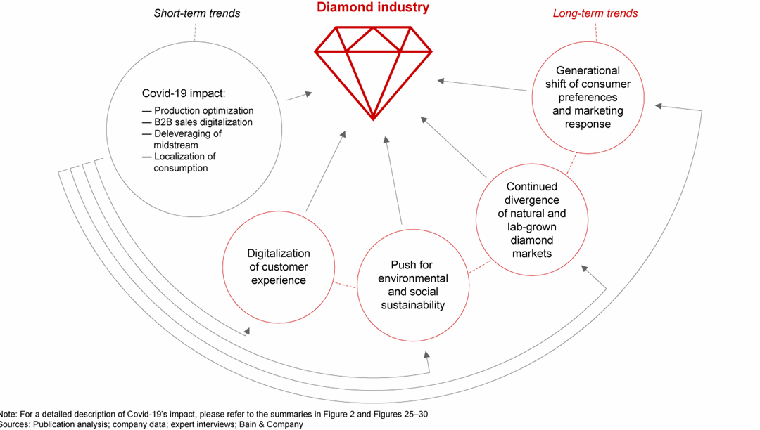 diamond-industry-report-2021-trends-outlook-bain-company