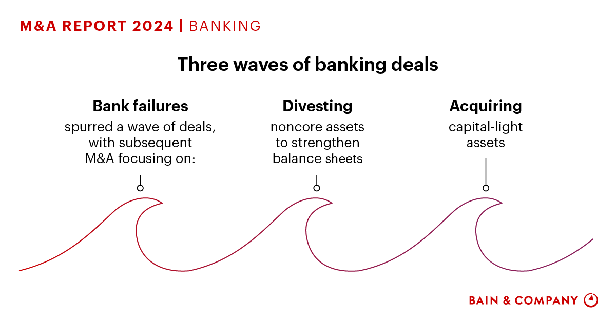 Banking M A Bain Company