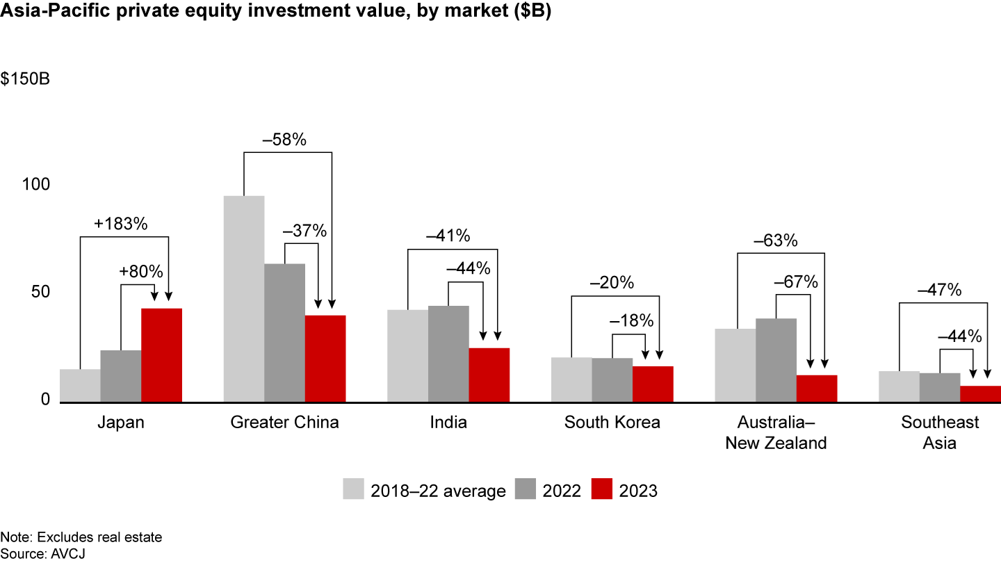 Japan is the only Asia-Pacific private equity market that grew in 2023