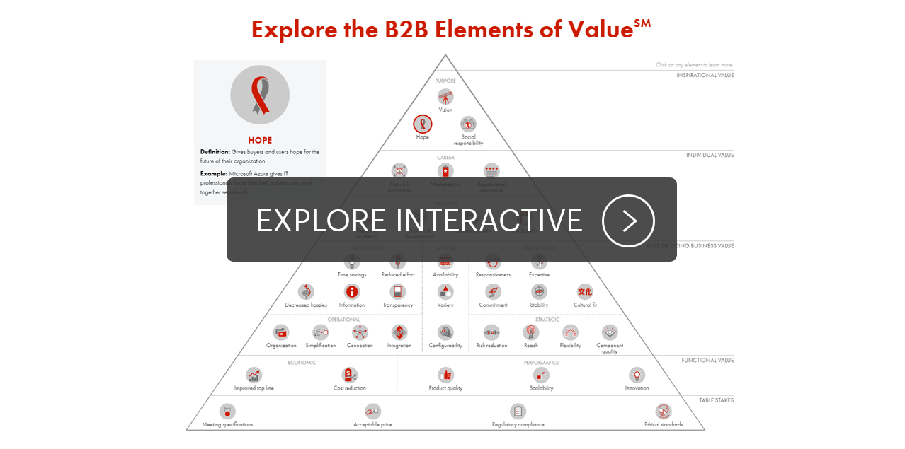 Explore The B2B Elements Of Value | Bain & Company