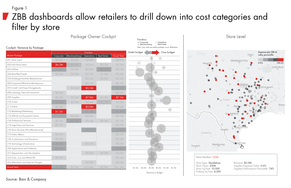 ZBB dashboards allow retailers to drill down into cost categories and filter by store