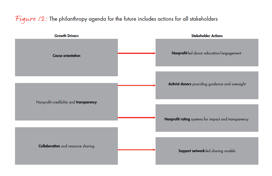 india-philanthropy-report-2015-fig12_embed