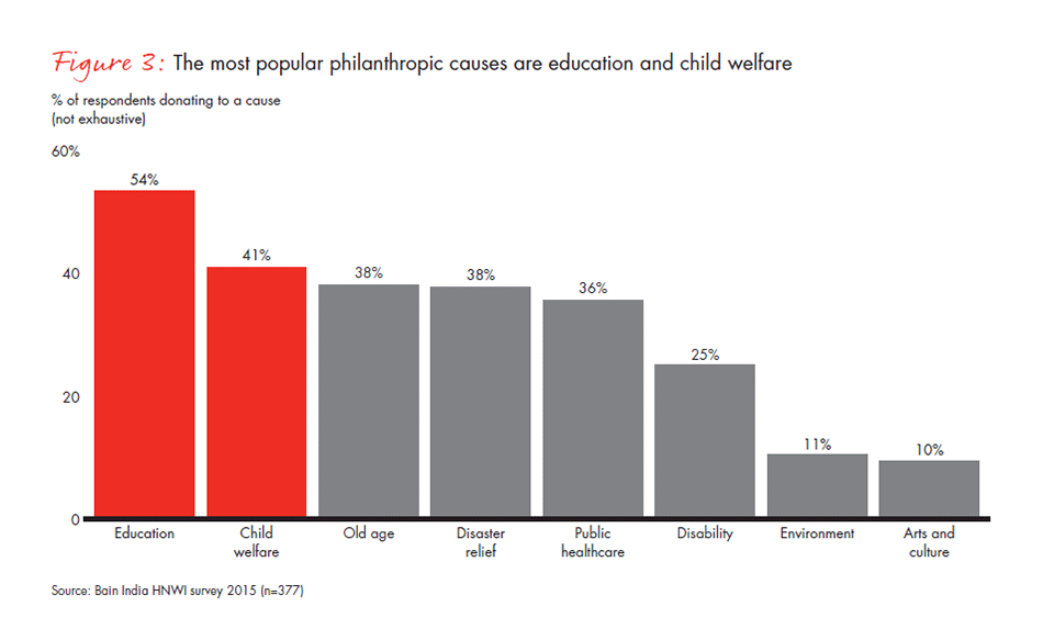india-philanthropy-report-2015-fig3_embed