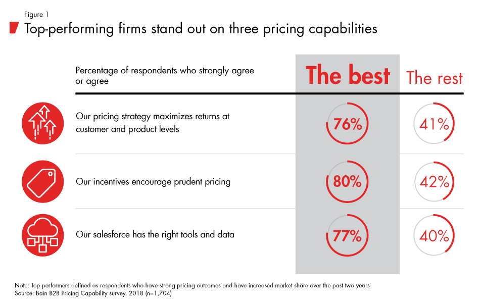 Is_Pricing_Killing_Your_Profits-fig01_embed