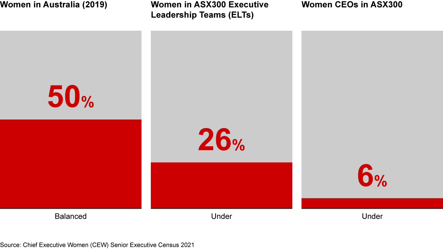 Women are underrepresented in leadership positions