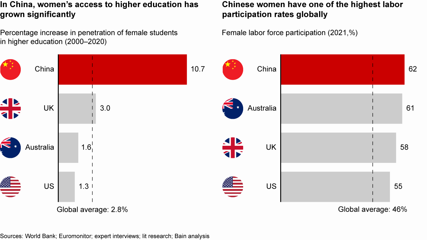 Compared to the global average, Chinese women’s access to higher education has expanded significantly and they have higher workforce participation