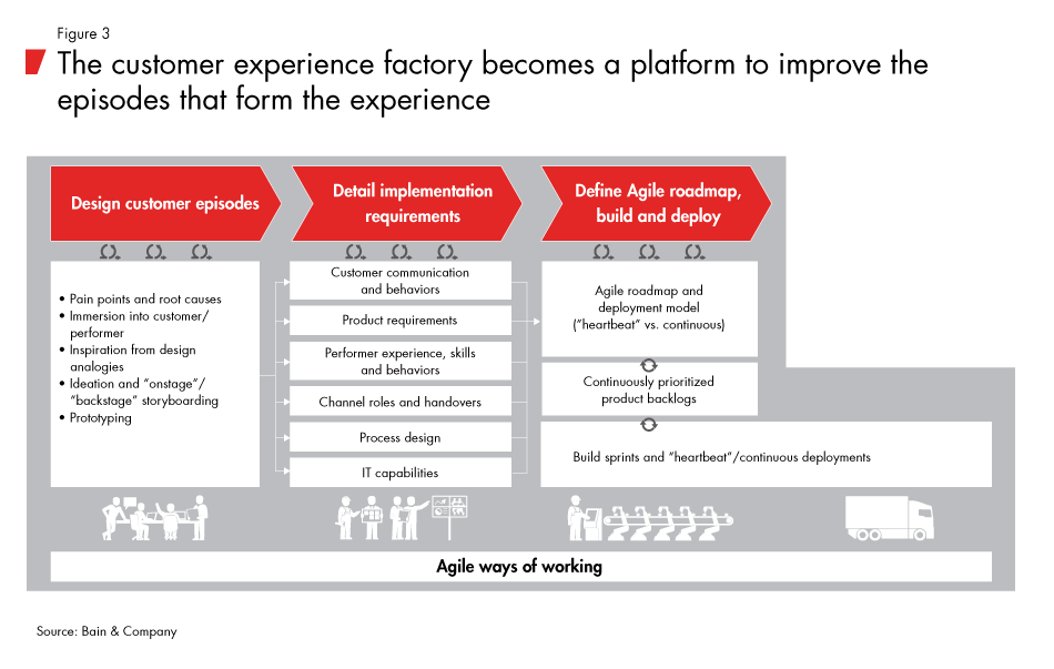 Firing_Up_the_Customer_Experience_Factory-fig03_embed