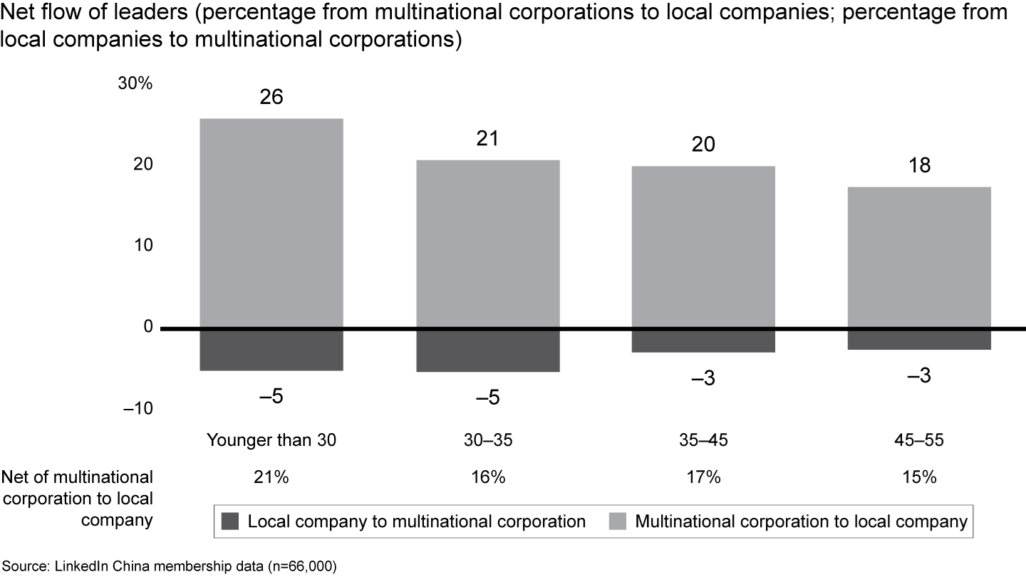 More younger leaders are moving to local companies
