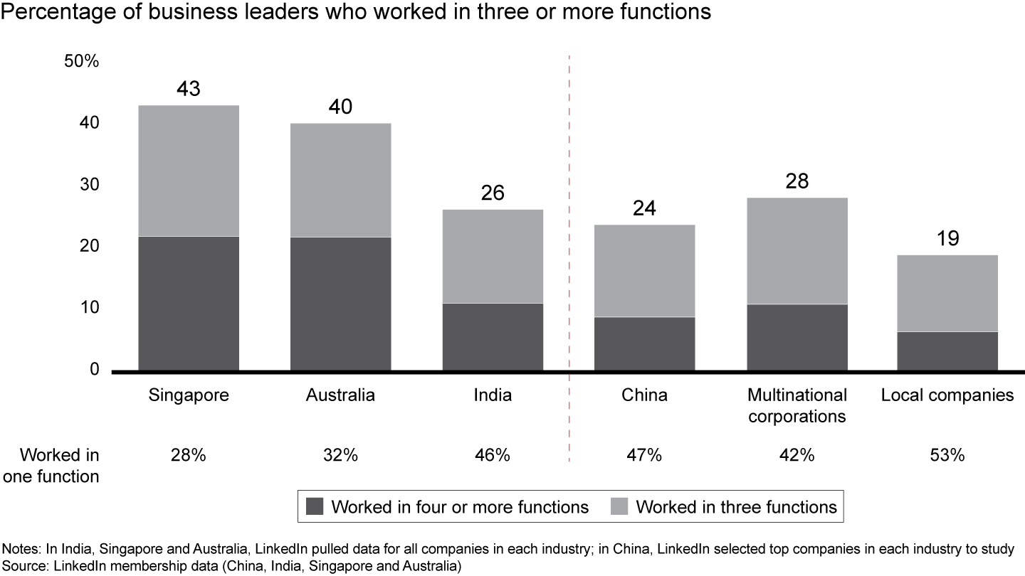 Fewer leaders in local companies have worked in multiple functions compared with those in multinational corporations or other Asia-Pacific companies