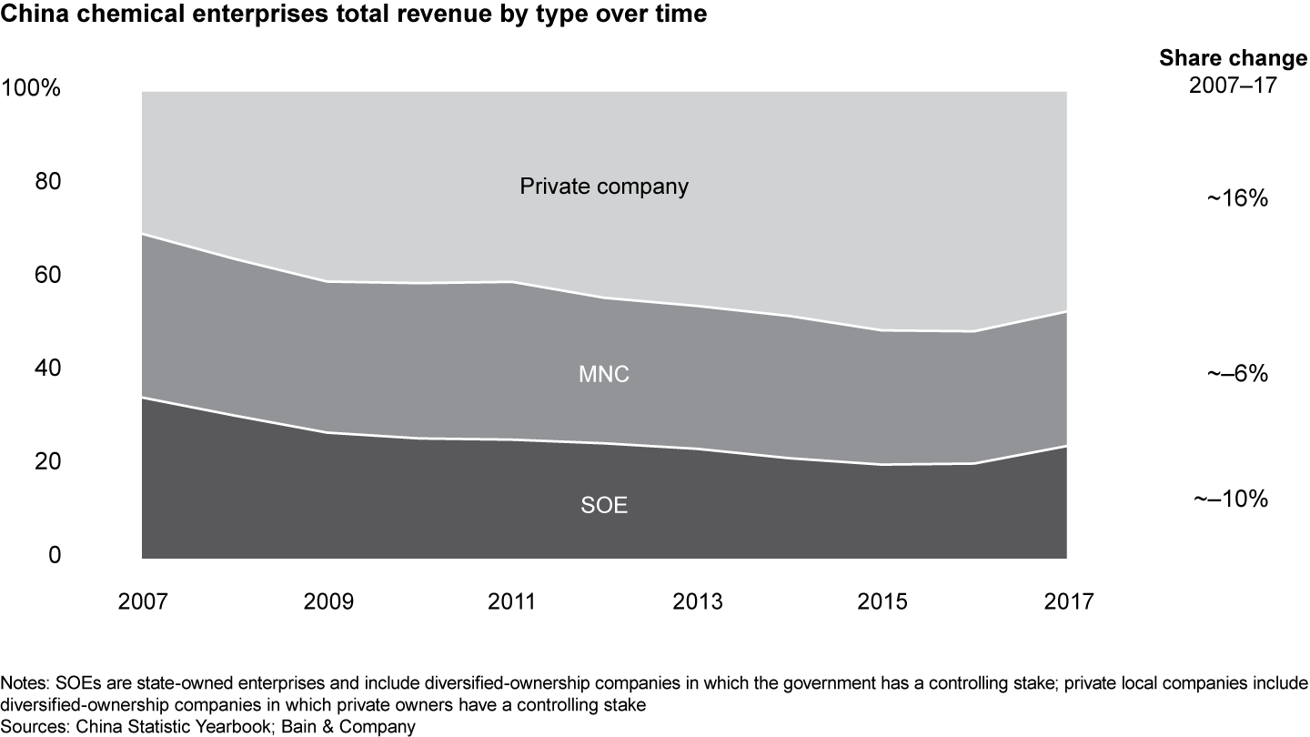 Local private players are growing faster than MNCs in China’s chemicals market; SOEs lag behind