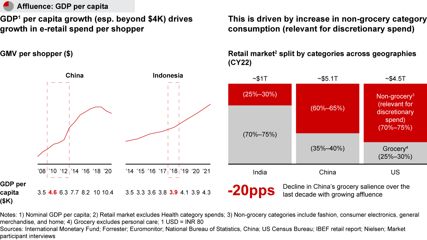 Affluence will spark e-retail growth and shift consumption