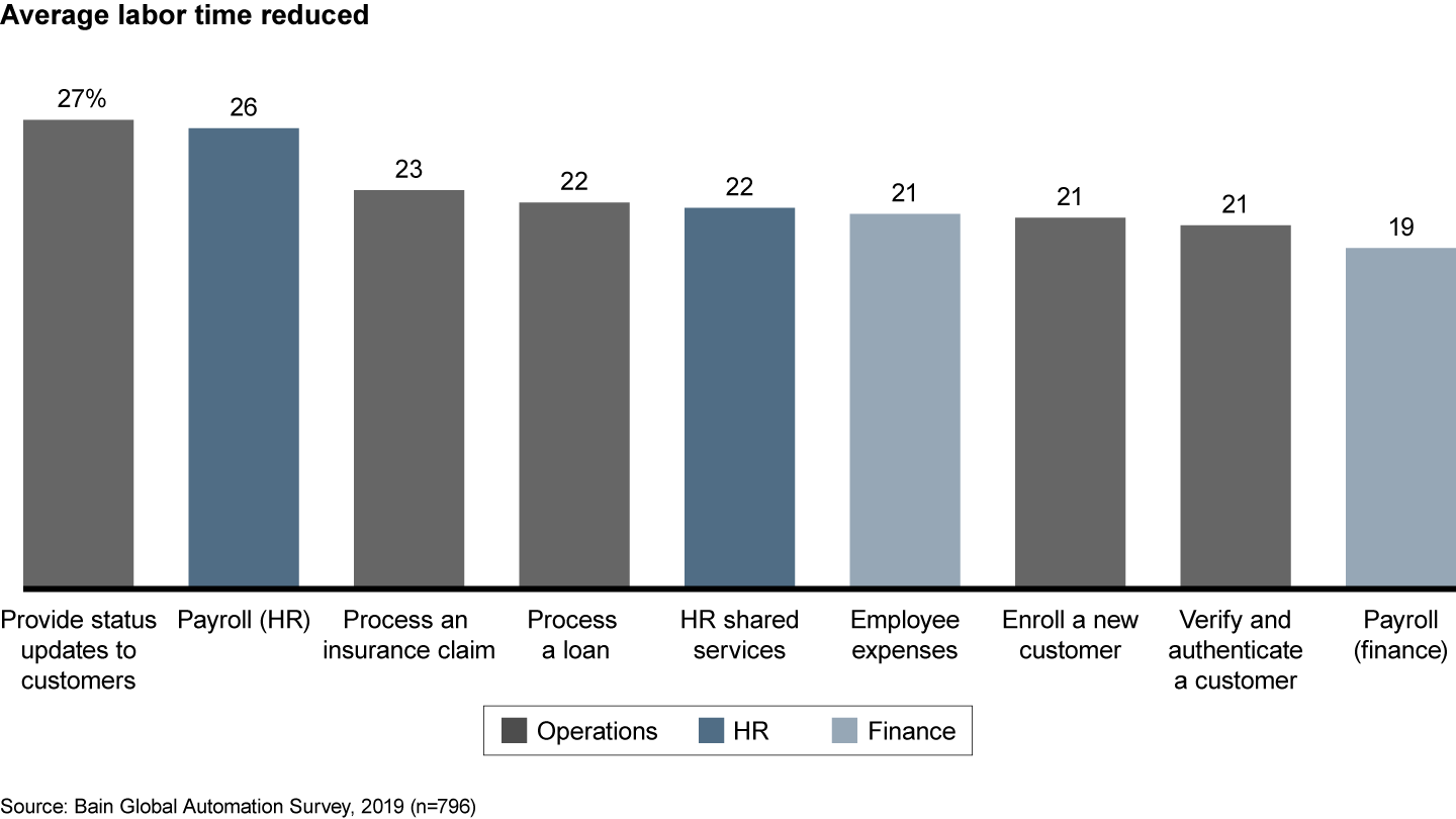 Automation has reduced the most labor time in processes that are highly procedural and rules based