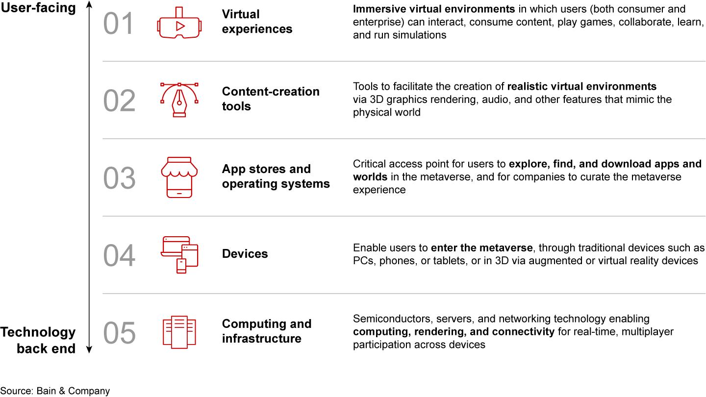 In the tech industry, there are five key metaverse battlegrounds