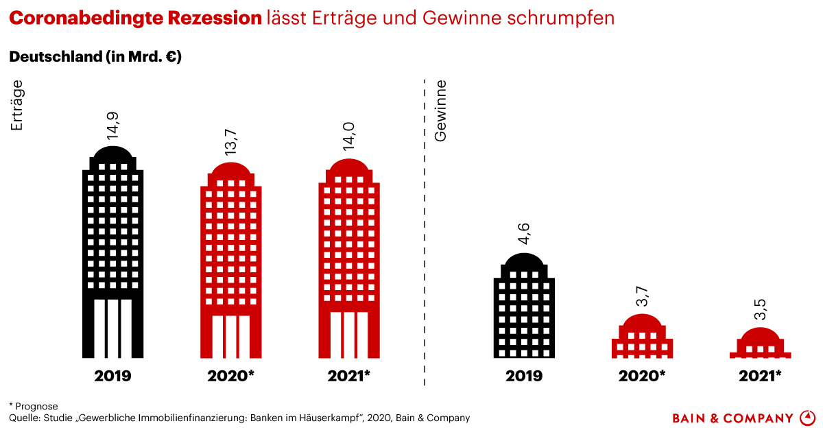 Corona Pandemie Beeinflusst Gewerbliche Immobilienfinanzierung Bain Company