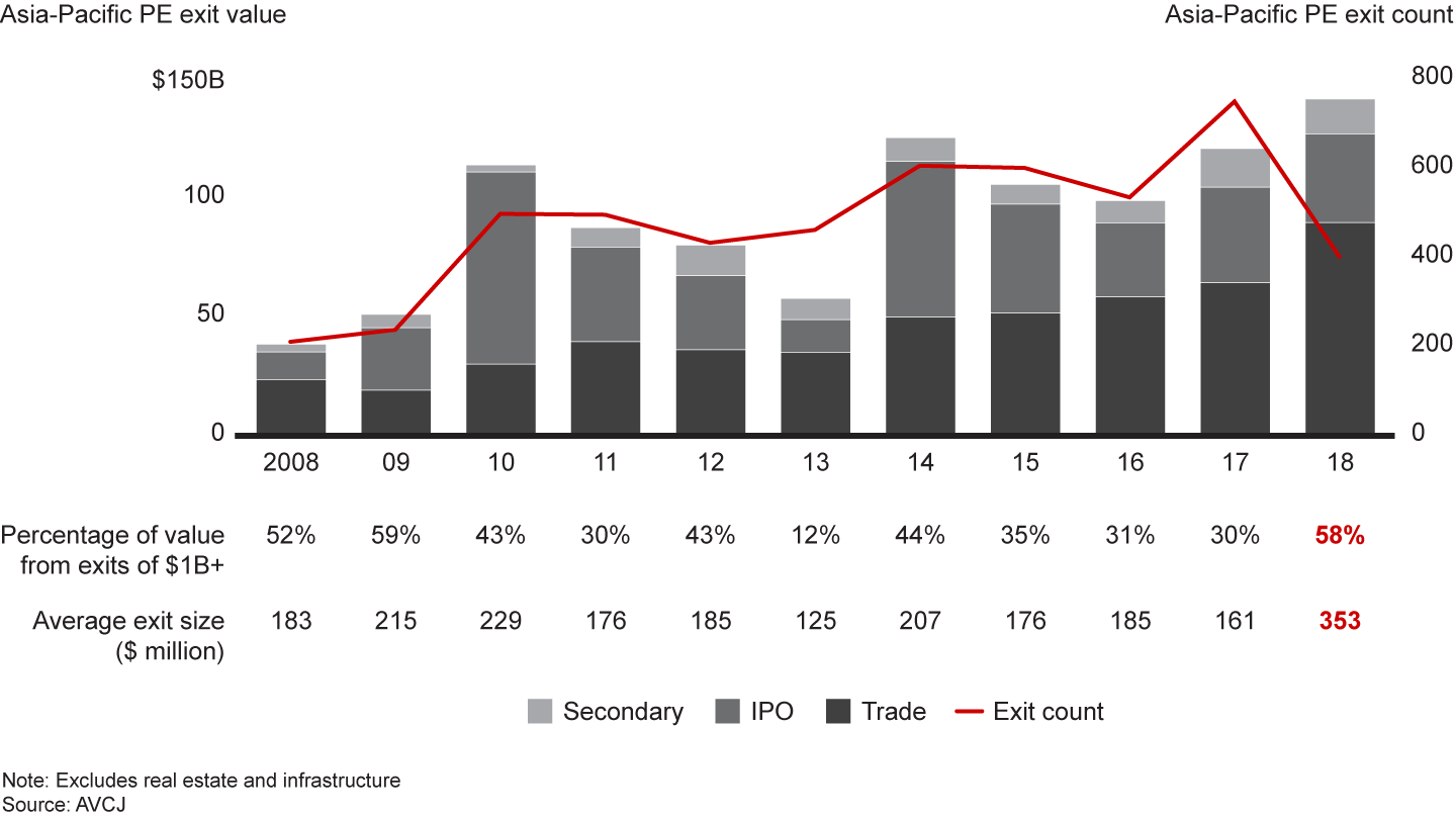 Exit value reached a new record, despite low volume