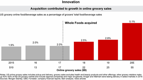 Regulate with Care: The Case for Big Tech M&A | Bain & Company