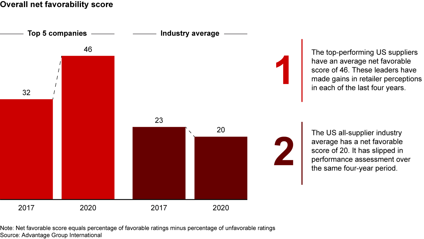 US retailers’ perception of suppliers is low and dropping on average—but the top five rise above the pack