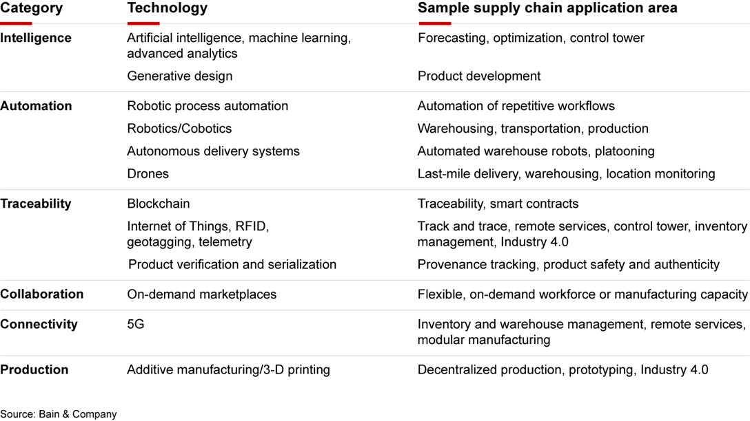 Supply Chains Are Looking Up, Literally | Bain & Company