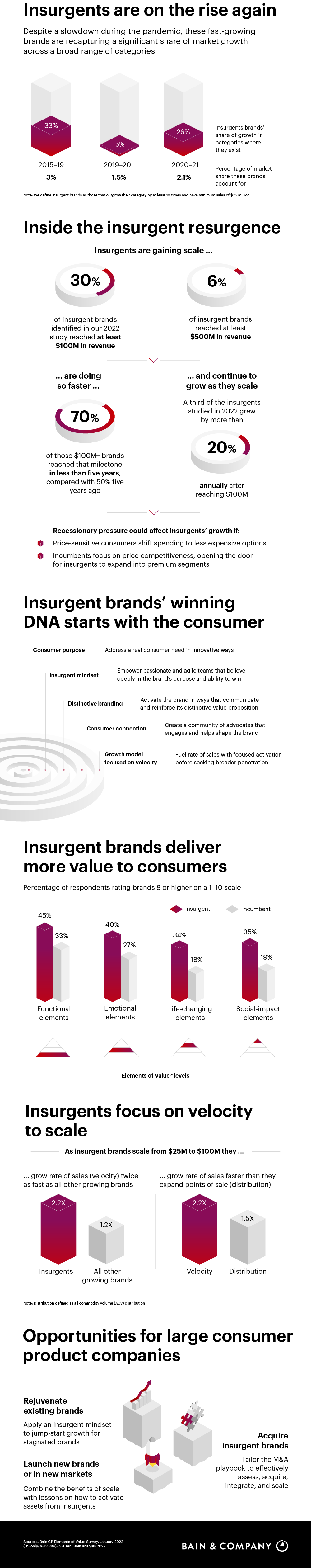 Insurgent Brands Bounce Back | Bain & Company