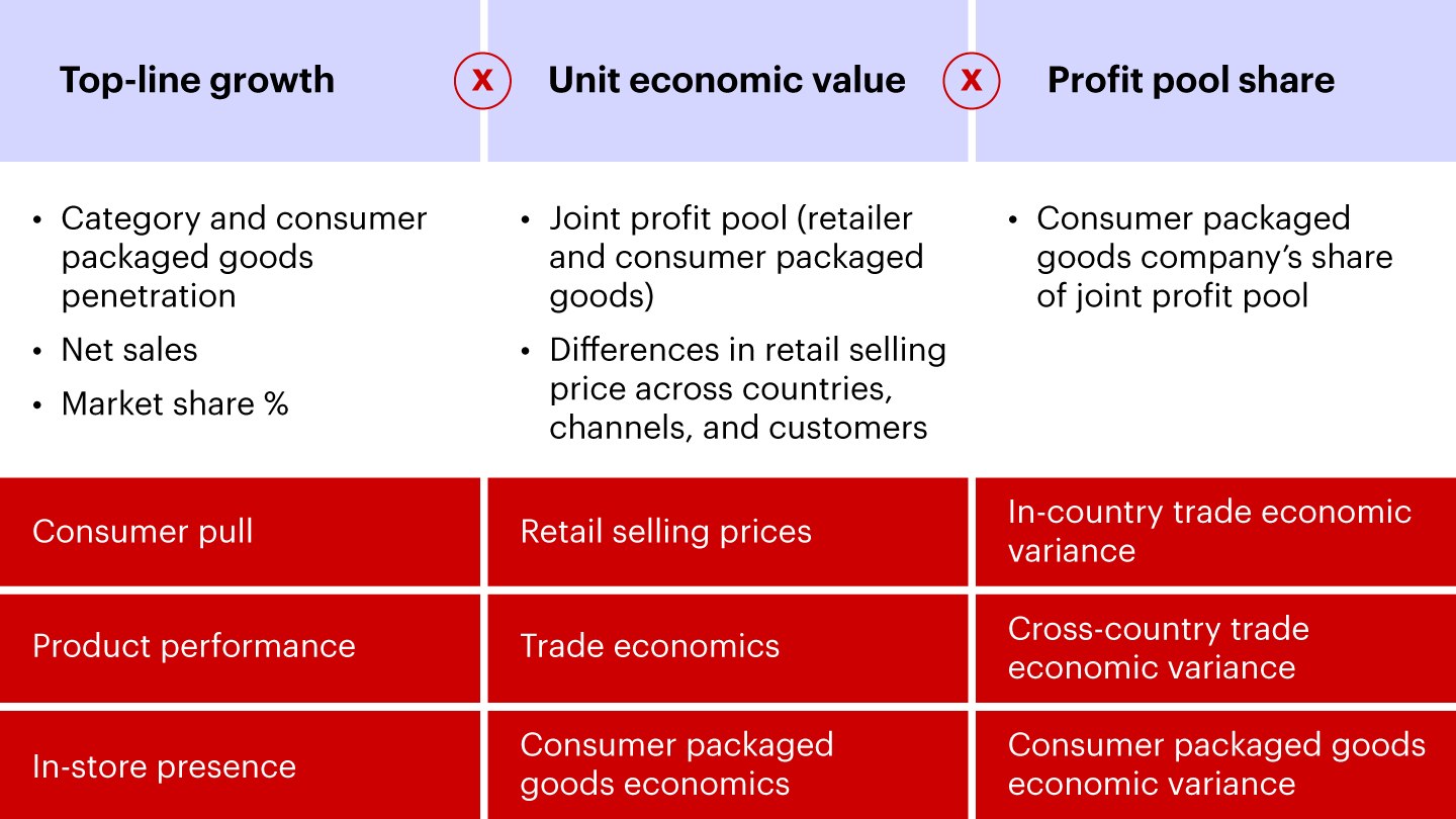 Chart comparing top-line growth, unit economic value, and profit pool share with related factors such as consumer pull, retail selling prices, and trade economics.