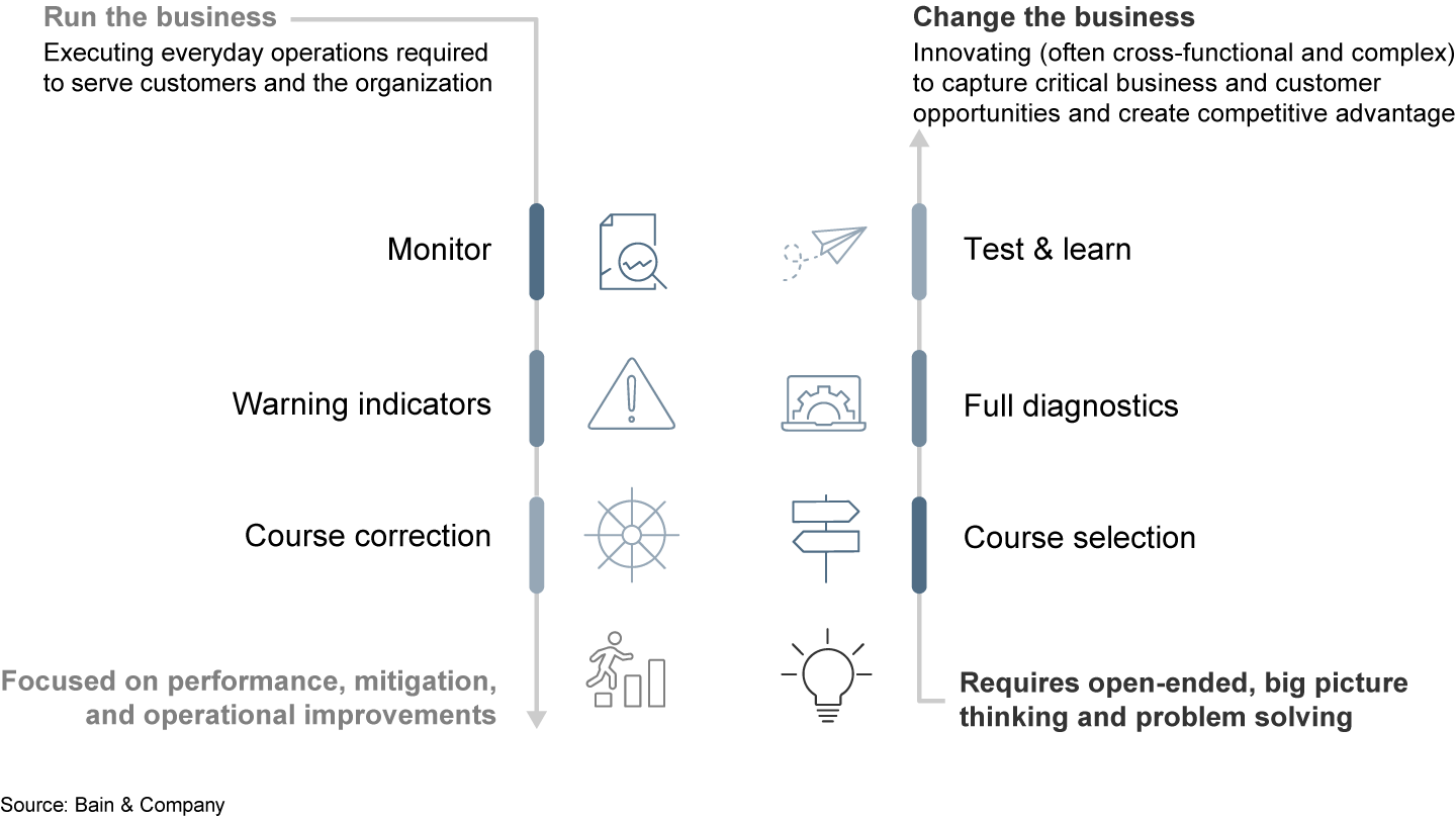 “Run” and “change” the business efforts differ