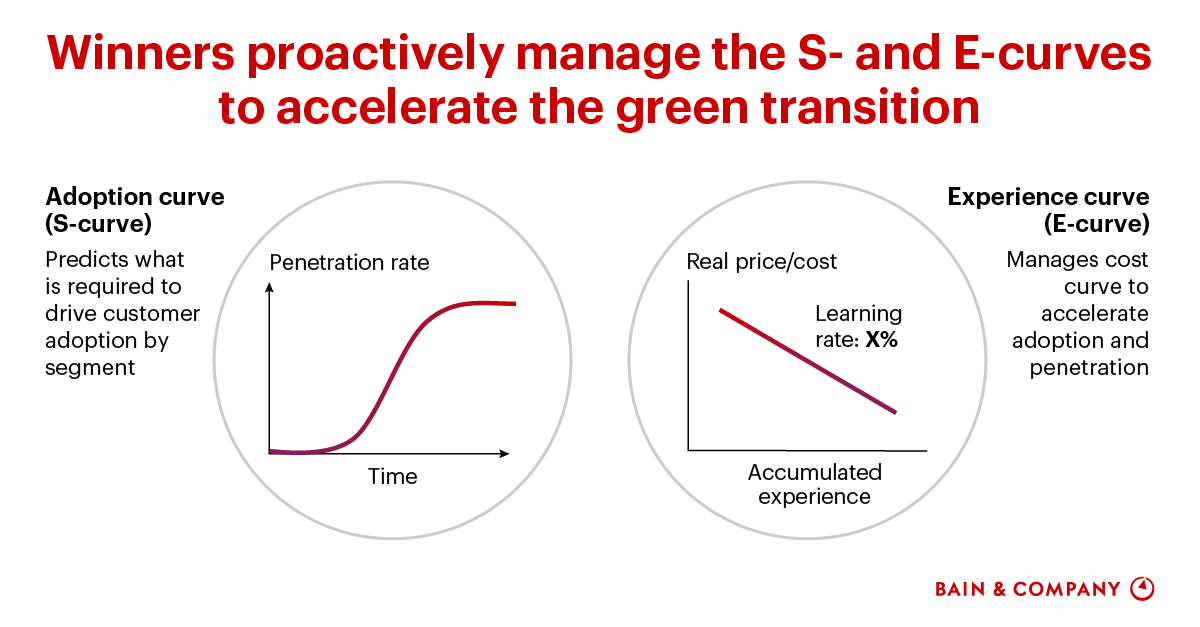 The S Curve of Learning