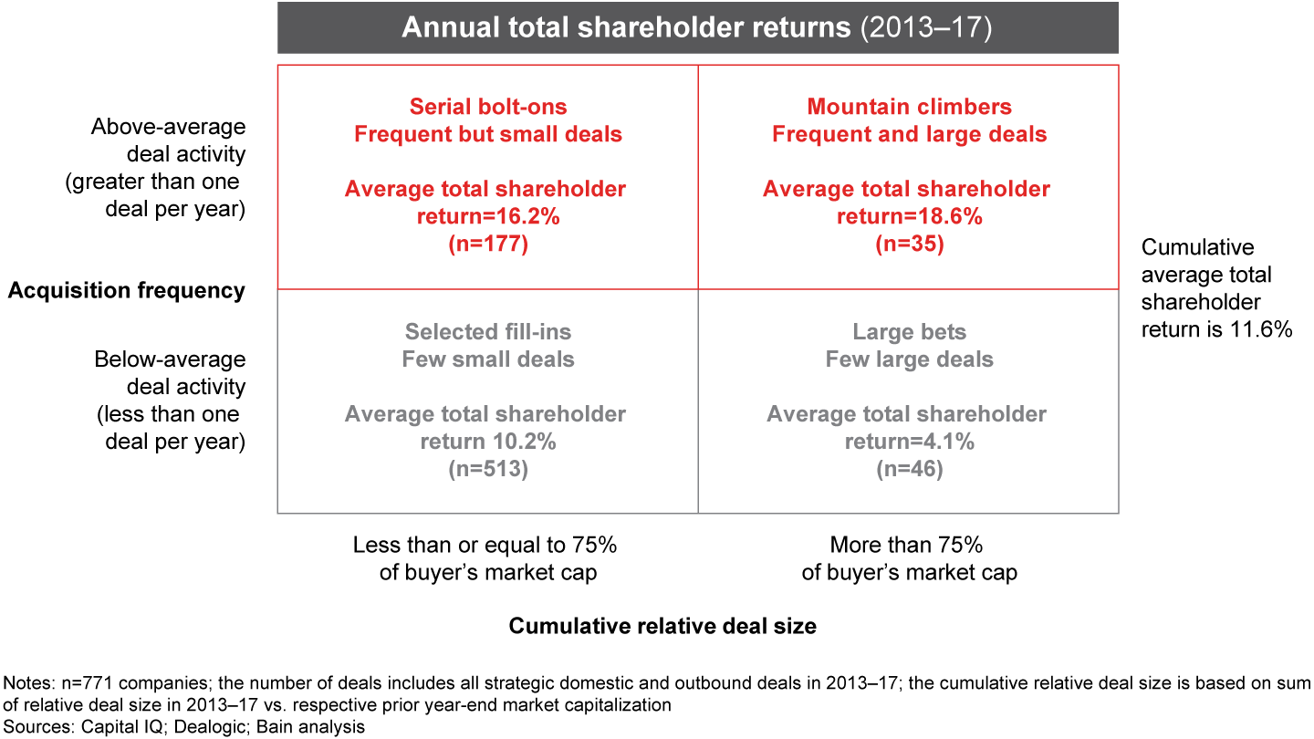 As we’ve found globally, M&A creates the most value for Chinese companies when it is frequent and material over time