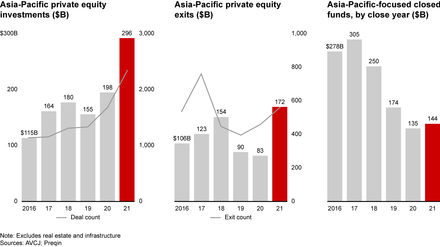 AsiaPacific Private Equity Report 2022 Bain & Company
