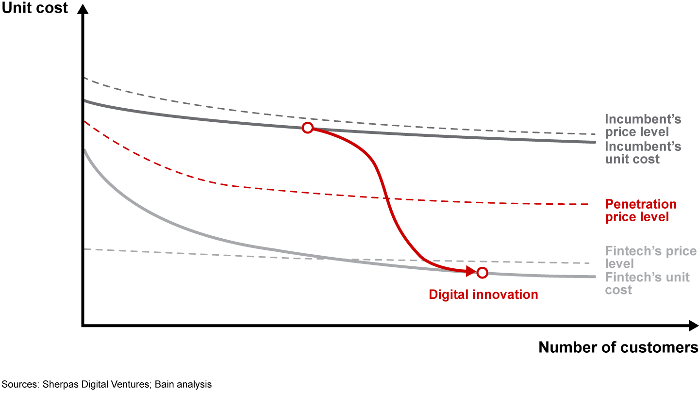 Large-scale innovators can reap benefits with aggressive pricing through lower-cost operations