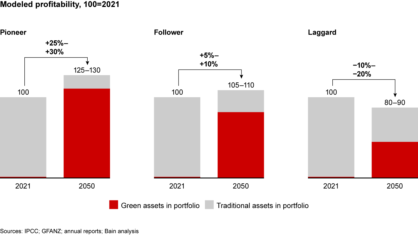 A pioneer bank will create far more value than a follower or laggard