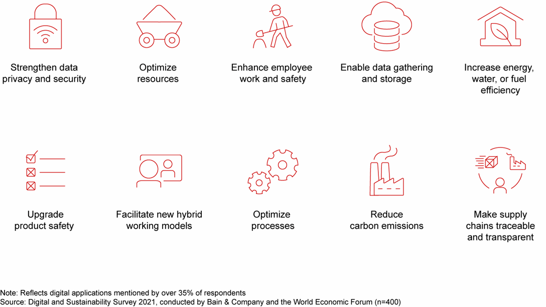 A Three-Part Game Plan for Delivering Sustainability Digitally | Bain ...