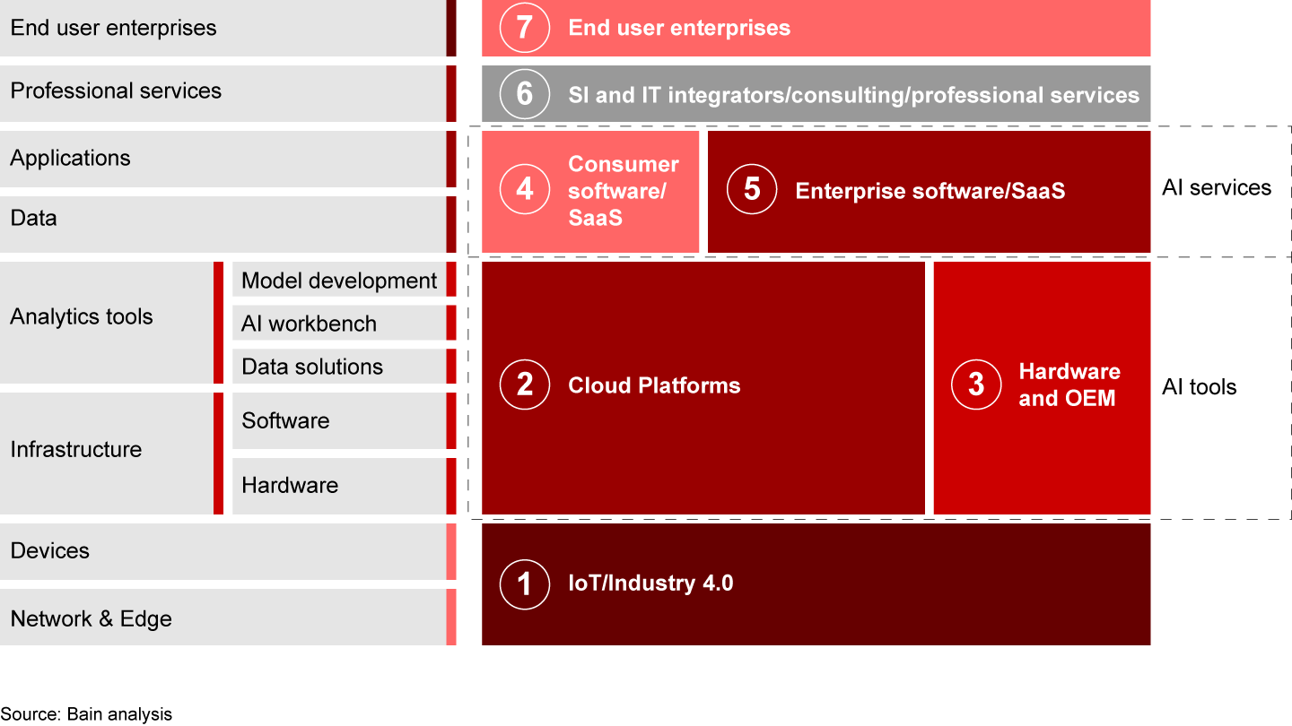 The Indian AI market can be segmented into seven major segments or battlegrounds