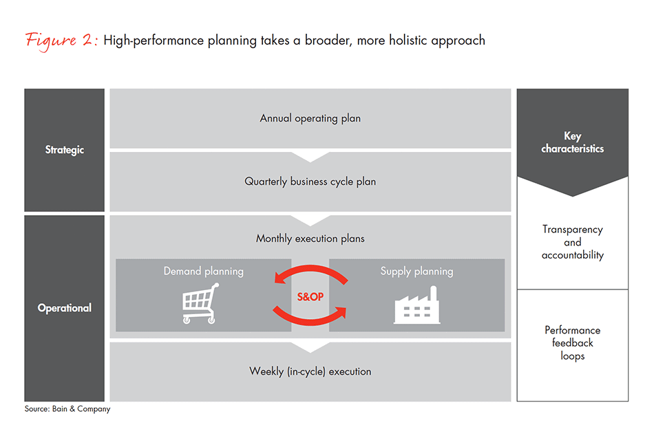 Good Sales And Operations Planning Is No Longer Good Enough Bain Company